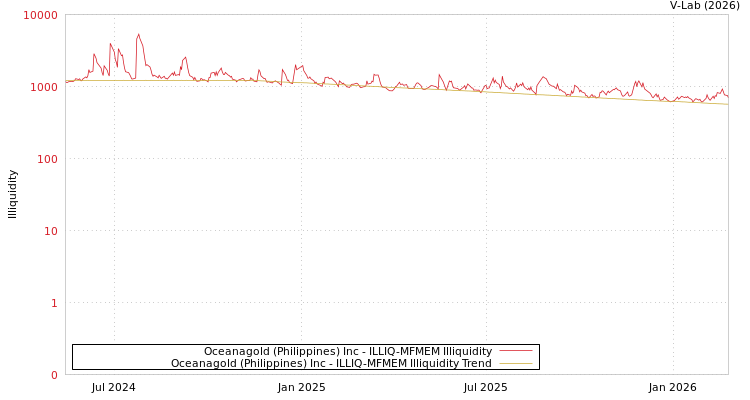 graph of Oceanagold (Philippines) Inc ILLIQ-MFMEM