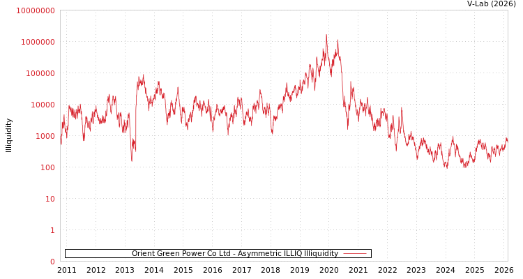 graph of Orient Green Power Co Ltd ILLIQ-AMEM