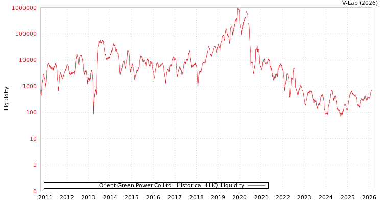 graph of Orient Green Power Co Ltd ILLIQ-HIST