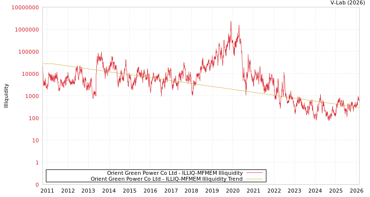 graph of Orient Green Power Co Ltd ILLIQ-MFMEM