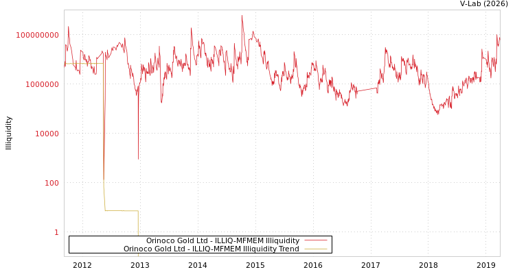graph of Orinoco Gold Ltd ILLIQ-MFMEM