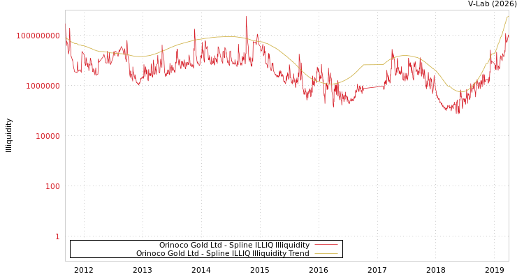 graph of Orinoco Gold Ltd ILLIQ-SMEM