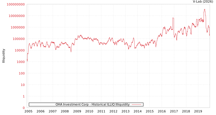 graph of OHA Investment Corp ILLIQ-HIST