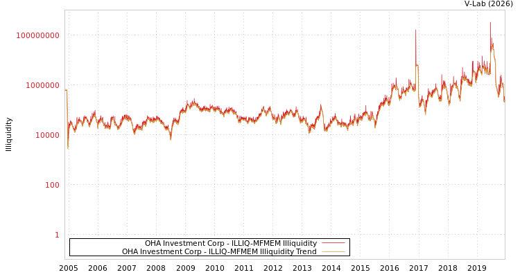 graph of OHA Investment Corp ILLIQ-MFMEM