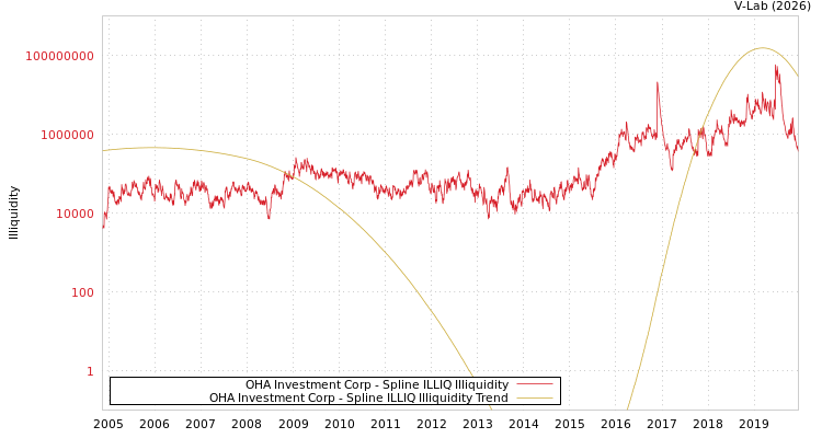 graph of OHA Investment Corp ILLIQ-SMEM