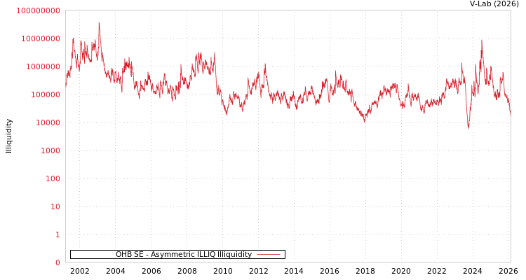 graph of OHB SE ILLIQ-AMEM