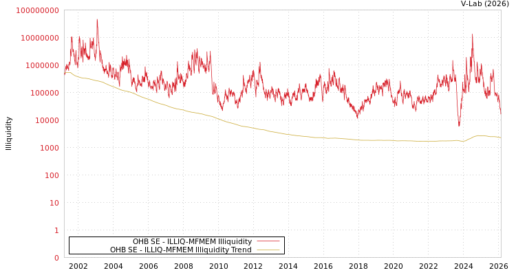 graph of OHB SE ILLIQ-MFMEM
