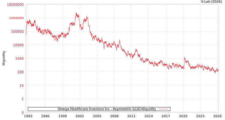 graph of Omega Healthcare Investors Inc ILLIQ-AMEM