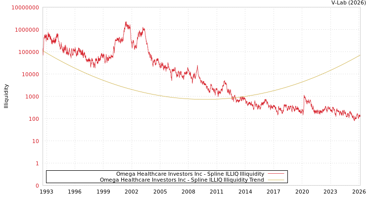 graph of Omega Healthcare Investors Inc ILLIQ-SMEM