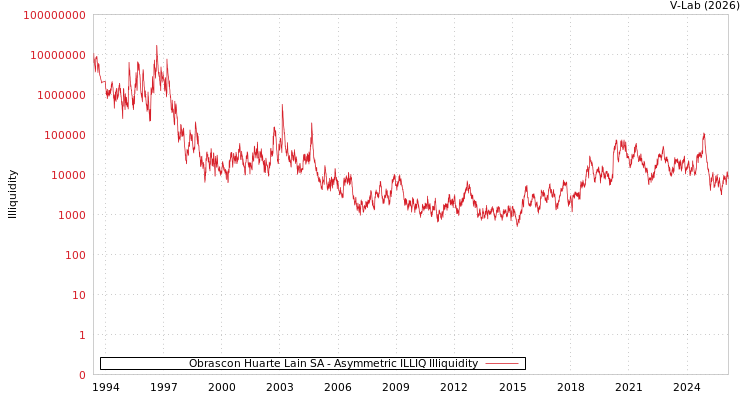 graph of Obrascon Huarte Lain SA ILLIQ-AMEM