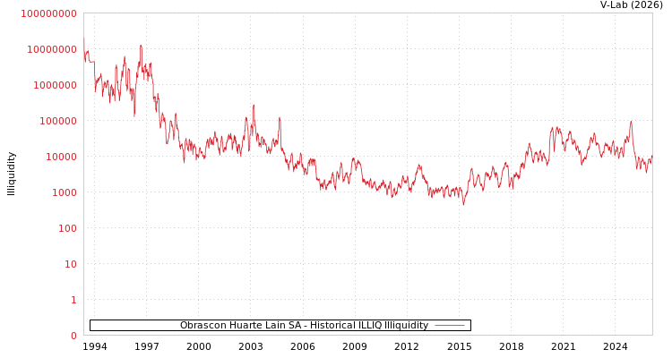 graph of Obrascon Huarte Lain SA ILLIQ-HIST