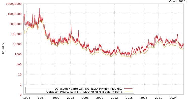 graph of Obrascon Huarte Lain SA ILLIQ-MFMEM
