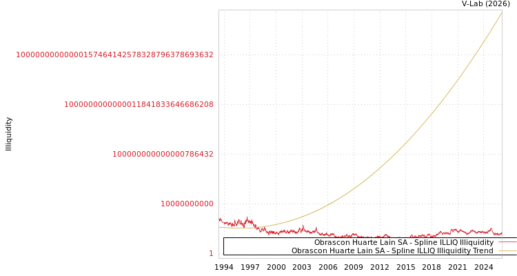 graph of Obrascon Huarte Lain SA ILLIQ-SMEM