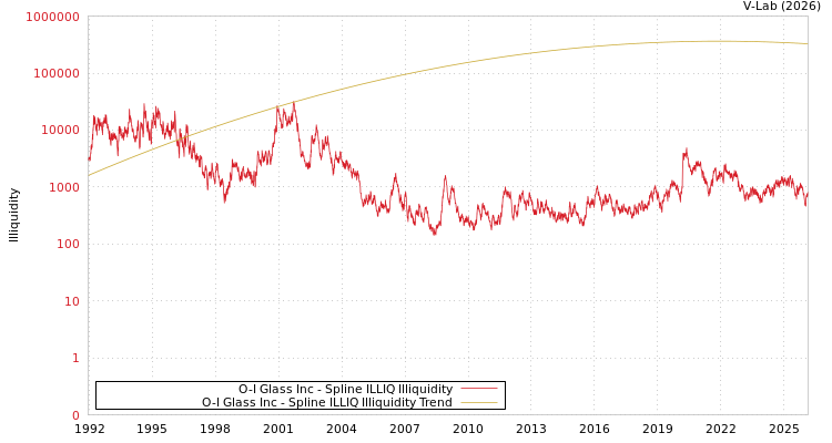 graph of O-I Glass Inc ILLIQ-SMEM