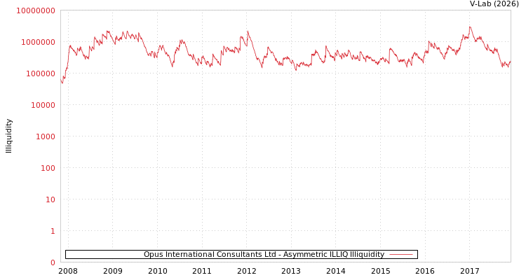 graph of Opus International Consultants Ltd ILLIQ-AMEM