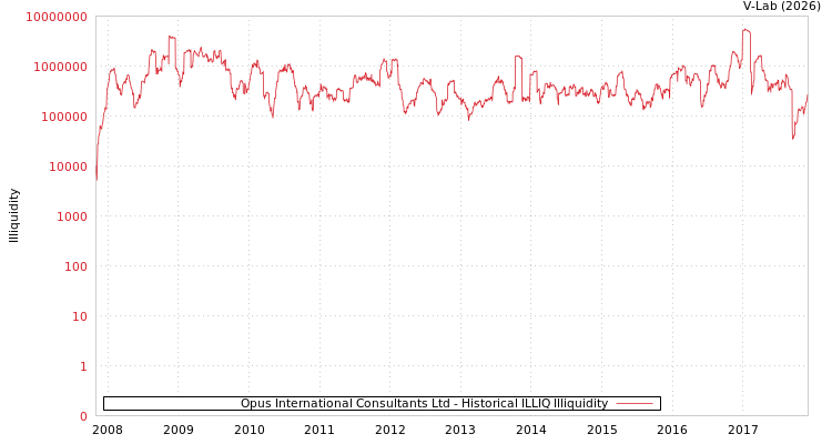 graph of Opus International Consultants Ltd ILLIQ-HIST
