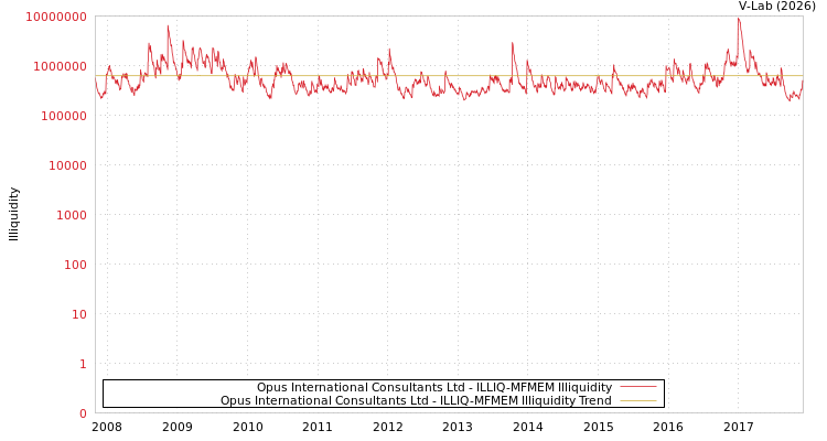 graph of Opus International Consultants Ltd ILLIQ-MFMEM