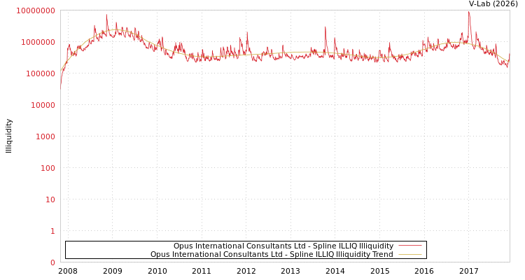 graph of Opus International Consultants Ltd ILLIQ-SMEM