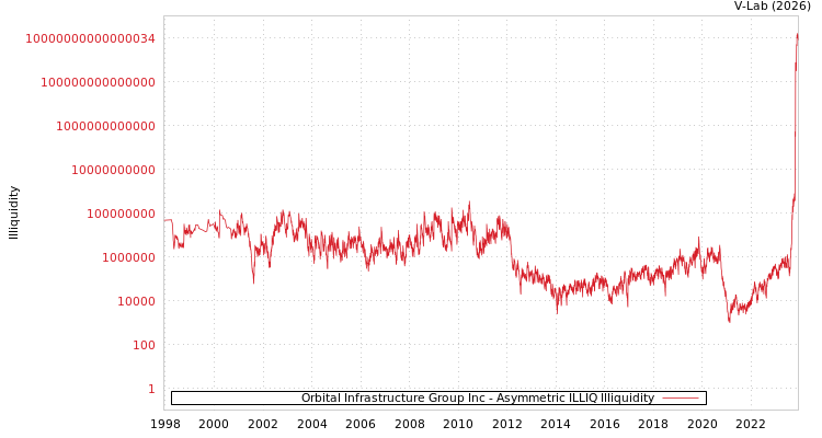 graph of Orbital Infrastructure Group Inc ILLIQ-AMEM