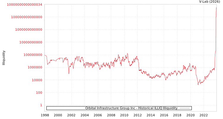 graph of Orbital Infrastructure Group Inc ILLIQ-HIST