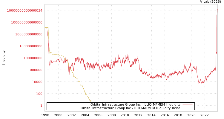 graph of Orbital Infrastructure Group Inc ILLIQ-MFMEM