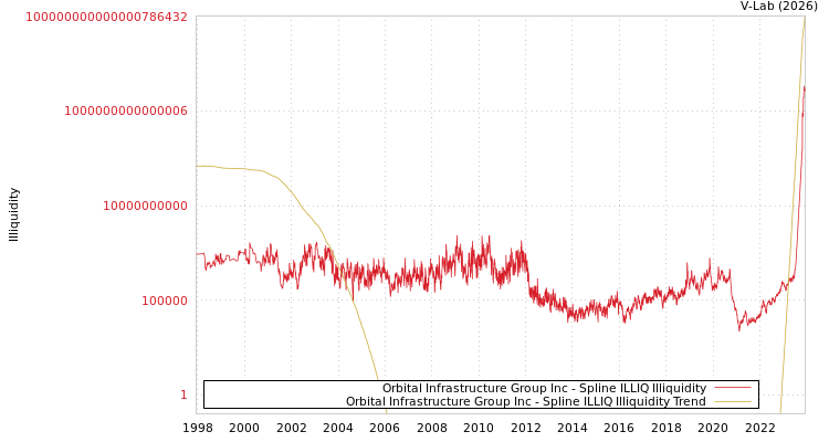graph of Orbital Infrastructure Group Inc ILLIQ-SMEM