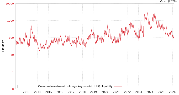 graph of Orascom Investment Holding ILLIQ-AMEM