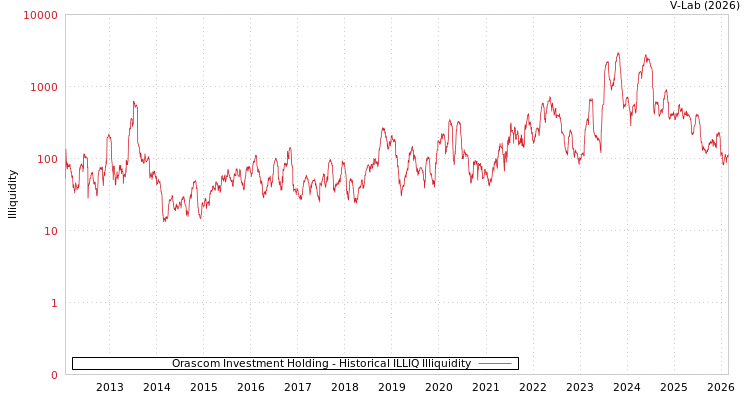 graph of Orascom Investment Holding ILLIQ-HIST