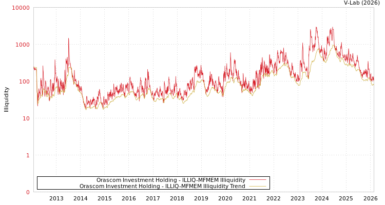 graph of Orascom Investment Holding ILLIQ-MFMEM