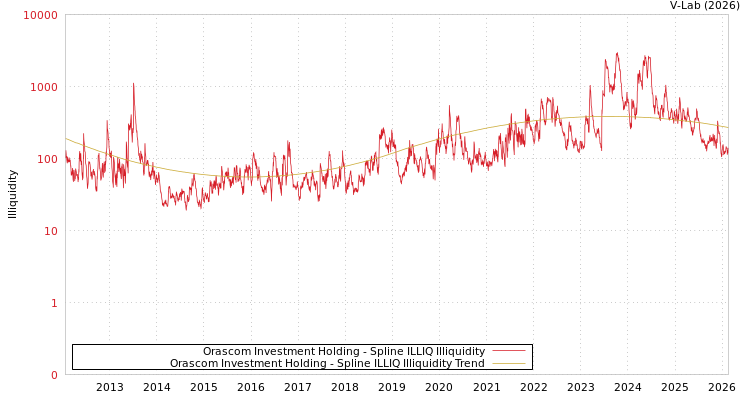 graph of Orascom Investment Holding ILLIQ-SMEM