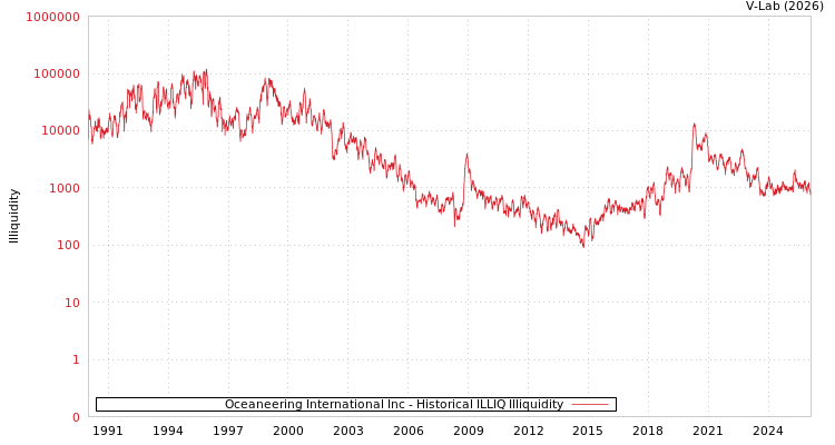 graph of Oceaneering International Inc ILLIQ-HIST