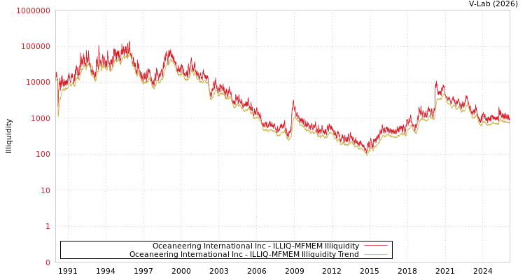 graph of Oceaneering International Inc ILLIQ-MFMEM