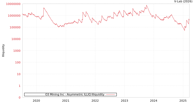 graph of O3 Mining Inc ILLIQ-AMEM