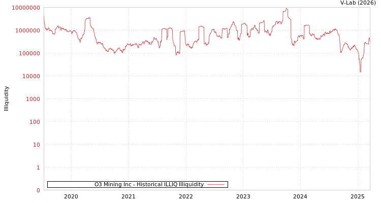 graph of O3 Mining Inc ILLIQ-HIST