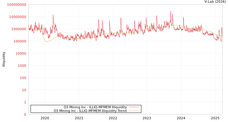 graph of O3 Mining Inc ILLIQ-MFMEM