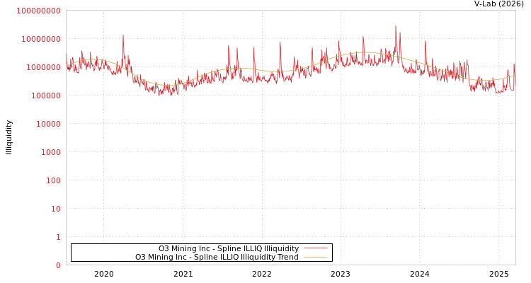 graph of O3 Mining Inc ILLIQ-SMEM