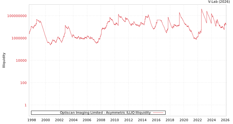 graph of Optiscan Imaging Limited ILLIQ-AMEM
