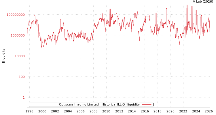 graph of Optiscan Imaging Limited ILLIQ-HIST