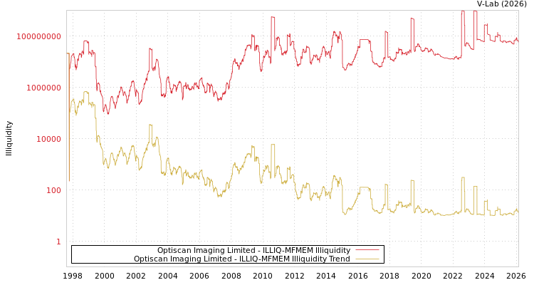 graph of Optiscan Imaging Limited ILLIQ-MFMEM