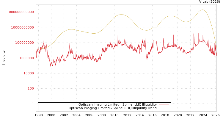 graph of Optiscan Imaging Limited ILLIQ-SMEM