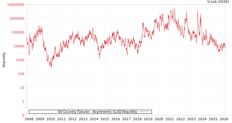 graph of Oil Country Tubular ILLIQ-AMEM