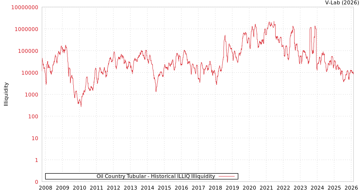 graph of Oil Country Tubular ILLIQ-HIST