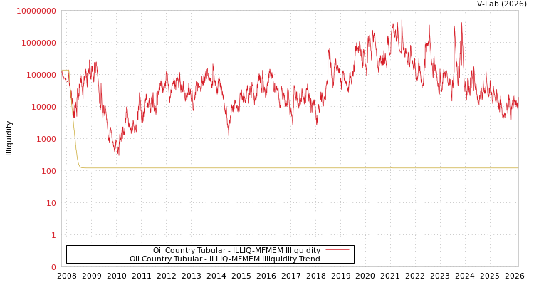 graph of Oil Country Tubular ILLIQ-MFMEM