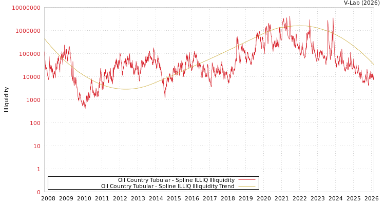 graph of Oil Country Tubular ILLIQ-SMEM