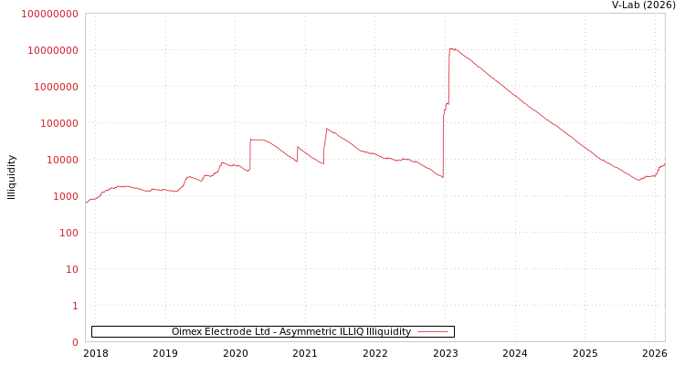 graph of Oimex Electrode Ltd ILLIQ-AMEM