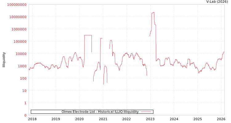 graph of Oimex Electrode Ltd ILLIQ-HIST