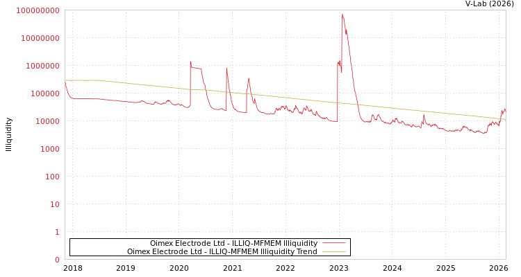 graph of Oimex Electrode Ltd ILLIQ-MFMEM
