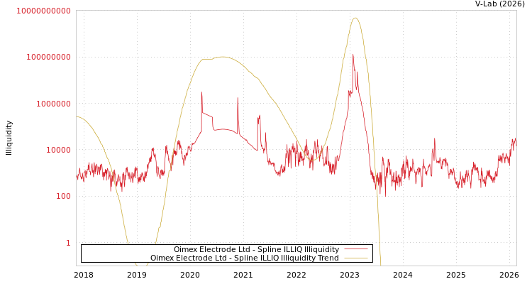 graph of Oimex Electrode Ltd ILLIQ-SMEM