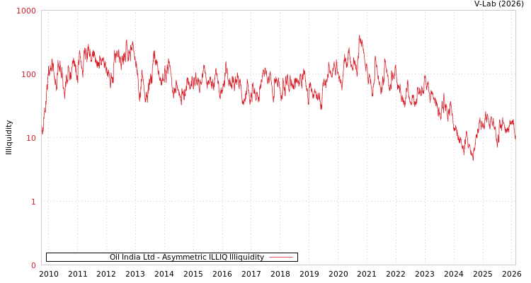 graph of Oil India Ltd ILLIQ-AMEM