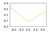 Impact of return on liquidity tomorrow